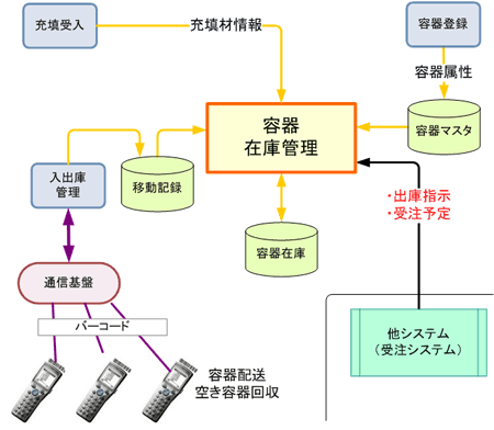 容器管理システム構成図